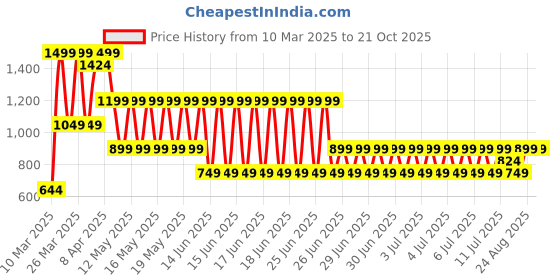 myntra.com Puma x Hot Wheels Kids Graphic Tee puma Price History Graph from 10 Mar 2025 to 20 Oct 2025