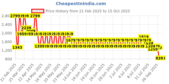 myntra.com Puma x Hot Wheels Kid's Sweatpants puma Price History Graph from 21 Feb 2025 to 11 Oct 2025