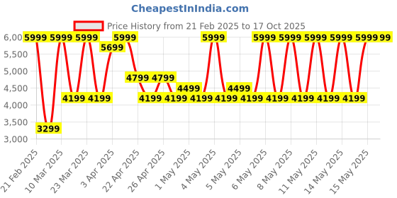 myntra.com Puma x Hydrox x Cloudspun Men Printed Mid Rise Training Joggers puma Price History Graph from 21 Feb 2025 to 16 Oct 2025
