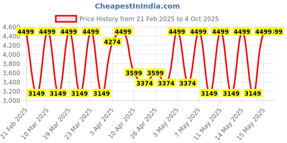 myntra.com Puma x Hyrox 2-In-1 Men's Training Shorts puma Price History Graph from 21 Feb 2025 to 4 Oct 2025