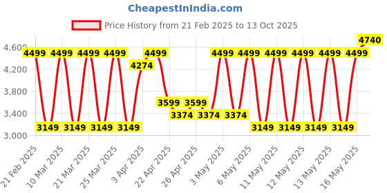 myntra.com Puma x Hyrox 2-In-1 Men's Training Shorts puma Price History Graph from 21 Feb 2025 to 13 Oct 2025