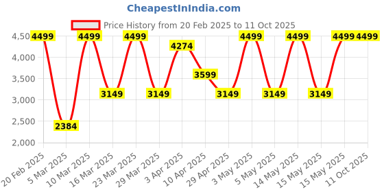 myntra.com Puma x Hyrox Cloudspun Men's Long-Sleeve Training Tee puma Price History Graph from 20 Feb 2025 to 11 Oct 2025