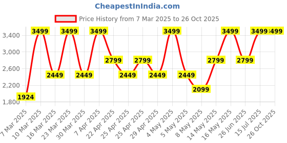 myntra.com Puma x Hyrox Cloudspun Men's Training Tank puma Price History Graph from 7 Mar 2025 to 26 Oct 2025