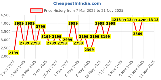 myntra.com Puma x Hyrox Cloudspun Men's Training Tee puma Price History Graph from 7 Mar 2025 to 21 Nov 2025