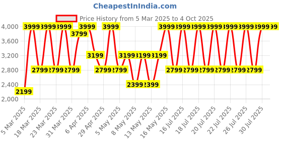 myntra.com Puma x Hyrox Cloudspun Men's Training Tee puma Price History Graph from 5 Mar 2025 to 4 Oct 2025