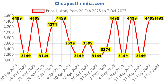 myntra.com Puma x Hyrox Cloudspun Printed Round Neck Long Sleeve Training T-Shirt puma Price History Graph from 20 Feb 2025 to 4 Oct 2025