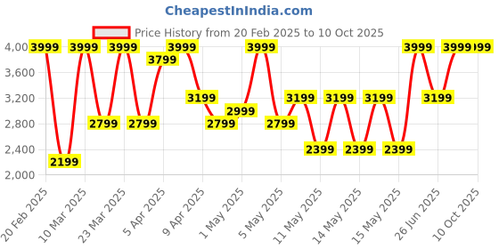 myntra.com Puma x Hyrox Cloudspun Round Neck Short Sleeve Training T- Shirt puma Price History Graph from 20 Feb 2025 to 4 Oct 2025
