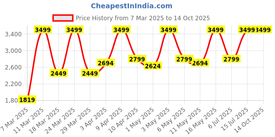 myntra.com Puma x Hyrox Cloudspun Round Neck Sleeveless Training Tank puma Price History Graph from 7 Mar 2025 to 14 Oct 2025