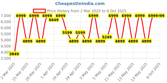 myntra.com Puma x Hyrox Cloudspun Training Hoodie puma Price History Graph from 2 Mar 2025 to 4 Oct 2025