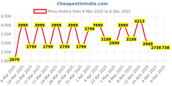 myntra.com Puma x Hyrox Cloudspun Women Racerback Training Top puma Price History Graph from 6 Mar 2025 to 5 Dec 2025