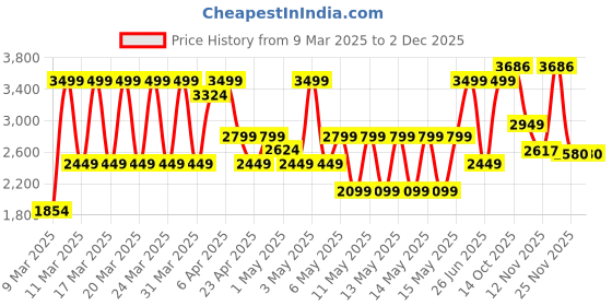 myntra.com Puma x Hyrox Cloudspun Women Sleeveless Training Top puma Price History Graph from 9 Mar 2025 to 1 Dec 2025