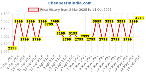 myntra.com Puma x Hyrox Cloudspun Women's Training 3" Shorts puma Price History Graph from 2 Mar 2025 to 14 Oct 2025
