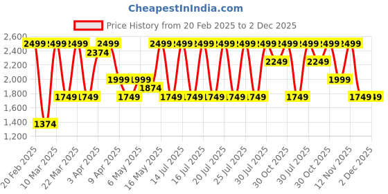 myntra.com Puma x Hyrox Men's Oversized Training Tee puma Price History Graph from 20 Feb 2025 to 2 Dec 2025