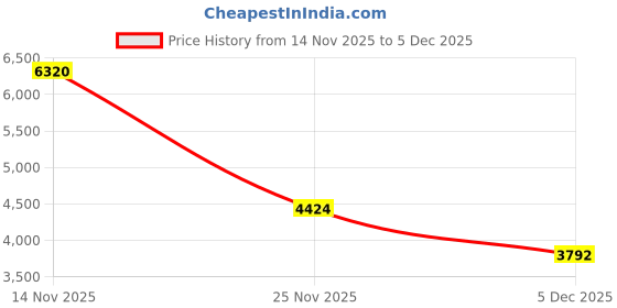 myntra.com Puma x HYROX SHAPELUXE Women Training Tights puma Price History Graph from 14 Nov 2025 to 5 Dec 2025