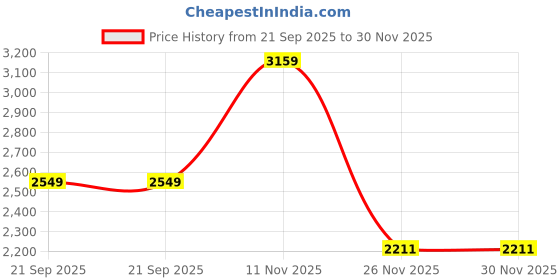 myntra.com Puma X HYROX Sweat-Wicking Graphic T-Shirt puma Price History Graph from 21 Sep 2025 to 30 Nov 2025