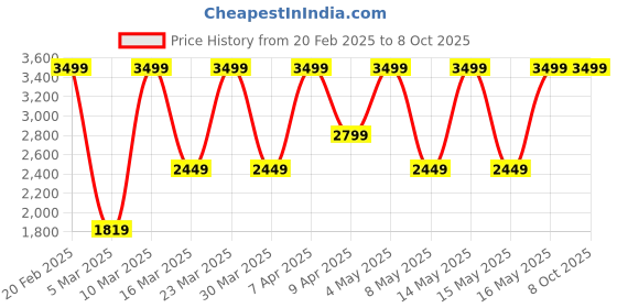 myntra.com Puma x Hyrox Train All Day Men's Training Tee puma Price History Graph from 20 Feb 2025 to 4 Oct 2025