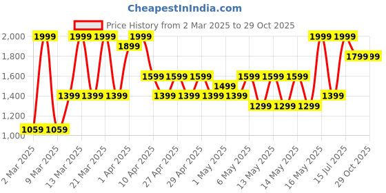 myntra.com Puma x Hyrox Train All Day Women Training Tee puma Price History Graph from 2 Mar 2025 to 28 Oct 2025