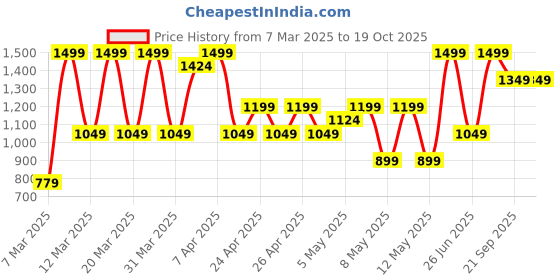 myntra.com Puma x HYROX Training Unisex Cotton Trucker Cap puma Price History Graph from 7 Mar 2025 to 18 Oct 2025