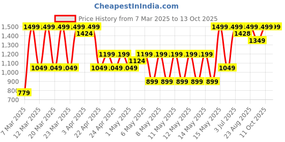 myntra.com PUMA x HYROX Training Unisex Trucker Cap puma Price History Graph from 7 Mar 2025 to 13 Oct 2025