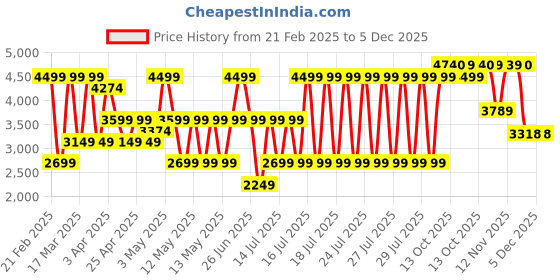 myntra.com Puma x Hyrox Ultraweave Men's 6" Training Shorts puma Price History Graph from 21 Feb 2025 to 5 Dec 2025