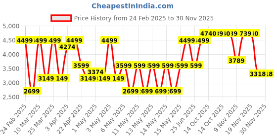 myntra.com Puma x Hyrox Ultraweave Men's 6" Training Shorts puma Price History Graph from 24 Feb 2025 to 30 Nov 2025