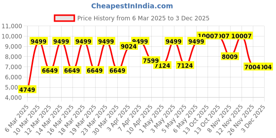 myntra.com Puma x Hyrox Ultraweave Training Jacket puma Price History Graph from 6 Mar 2025 to 2 Dec 2025