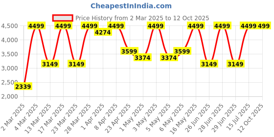 myntra.com Puma x Hyrox Ultraweave Velocity Women's 4" Training Shorts puma Price History Graph from 2 Mar 2025 to 12 Oct 2025