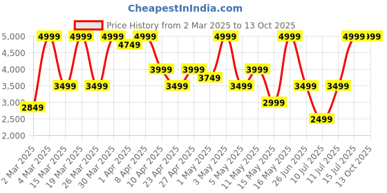 myntra.com Puma x Hyrox Ultraweave Women's 2-In-1 Training Shorts puma Price History Graph from 2 Mar 2025 to 12 Oct 2025