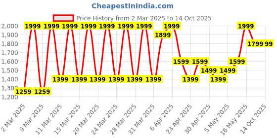 myntra.com Puma x Hyrox Women Oversized Training Tee puma Price History Graph from 2 Mar 2025 to 13 Oct 2025