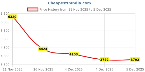 myntra.com Puma x Hyrox Women Soft Oversized Sweat Jacket puma Price History Graph from 11 Nov 2025 to 4 Dec 2025