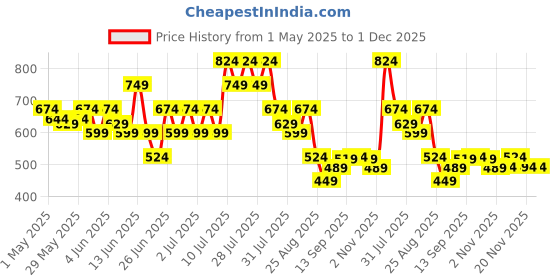 myntra.com Puma x Kid's Playmobil Tee puma Price History Graph from 1 May 2025 to 30 Nov 2025