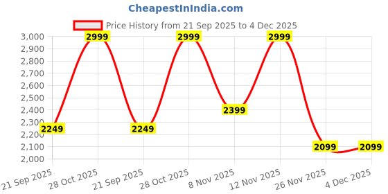 myntra.com Puma x Kidsuper BB Cotton Cap puma Price History Graph from 21 Sep 2025 to 4 Dec 2025