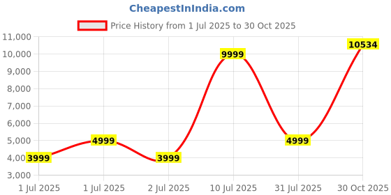 myntra.com Puma x Kidsuper Cellerator Men Color-Blocked Relaxed Fit Track Pants puma Price History Graph from 1 Jul 2025 to 30 Oct 2025