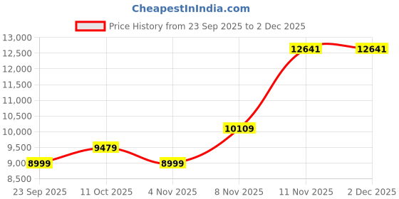 myntra.com Puma x KIDSUPER Men's Crew Sweatshirt puma Price History Graph from 23 Sep 2025 to 1 Dec 2025