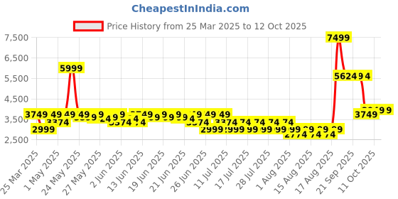 myntra.com Puma x Kidsuper Printed Women's Top puma Price History Graph from 25 Mar 2025 to 4 Oct 2025