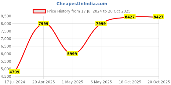 myntra.com Puma x LAMELO BALL IRIDESCENT Woven Colourblocked Basketball Jacket puma Price History Graph from 17 Jul 2024 to 19 Oct 2025