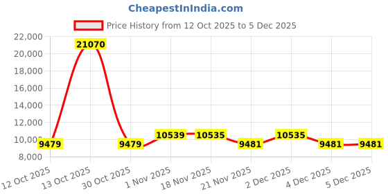 myntra.com Puma x LIBERAIDERS Men's Light Jacket puma Price History Graph from 12 Oct 2025 to 4 Dec 2025