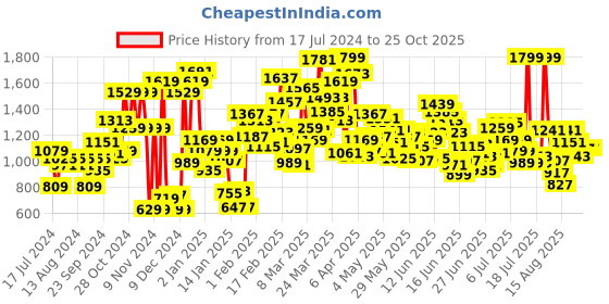myntra.com Puma x Miraculous Kids Printed Pure Cotton T-shirt puma Price History Graph from 17 Jul 2024 to 24 Oct 2025