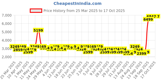 myntra.com Puma x Ms Tempo Printed Pure Cotton Hooded Sweatshirt puma Price History Graph from 25 Mar 2025 to 16 Oct 2025