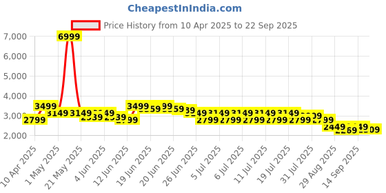 myntra.com Puma x MS Tiempo Brand Logo Printed Relaxed Fit Jacket puma Price History Graph from 10 Apr 2025 to 22 Sep 2025