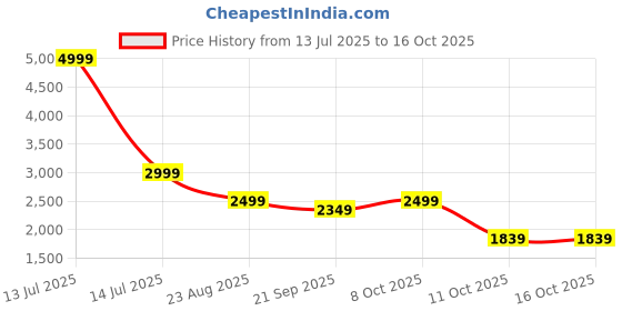 myntra.com Puma x Nacho Men Graphic Printed Cotton Relaxed Fit Long Sleeve Top puma Price History Graph from 13 Jul 2025 to 16 Oct 2025