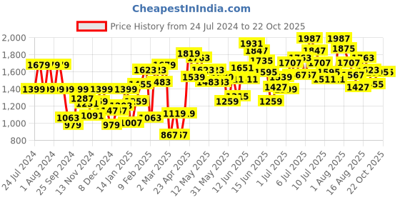 myntra.com Puma X Neymar Jr Boys Creativity Youth Football Jersey puma Price History Graph from 24 Jul 2024 to 22 Oct 2025
