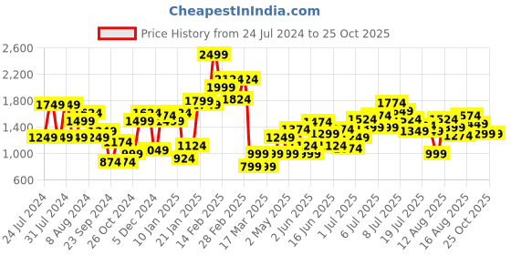 myntra.com Puma X Neymar Jr Boys Creativity Youth T-Shirt puma Price History Graph from 24 Jul 2024 to 25 Oct 2025