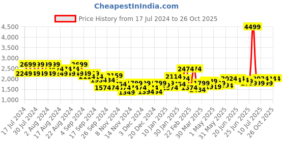 myntra.com Puma x NEYMAR JR Creativity Football Cotton T-shirt puma Price History Graph from 17 Jul 2024 to 26 Oct 2025