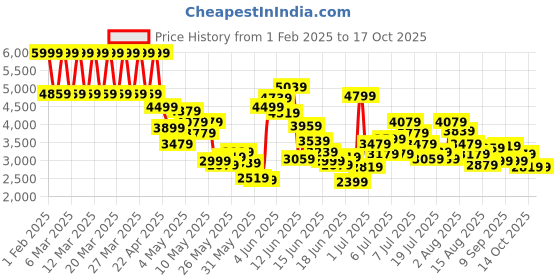 myntra.com Puma x NEYMAR JR FUTURE 7 MATCH FG/AG Youth Football Boots puma Price History Graph from 1 Feb 2025 to 17 Oct 2025
