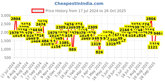 myntra.com one8 x puma PUMA x one8 Men Slim Fit Track Pants one8 x puma Price History Graph from 17 Jul 2024 to 26 Oct 2025