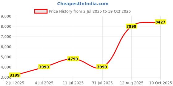 myntra.com Puma x Palm Tree Crew Men T7 Printed Jacket puma Price History Graph from 2 Jul 2025 to 19 Oct 2025