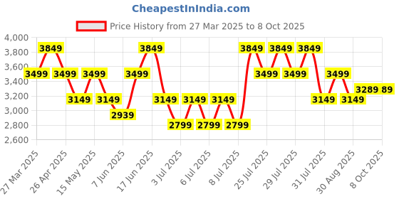 myntra.com Puma x Palm Tree Crew T7 Men Printed Mid Rise Joggers puma Price History Graph from 27 Mar 2025 to 4 Oct 2025