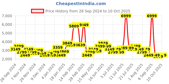 myntra.com Puma x Pamela Reif Zip Training Tights puma Price History Graph from 28 Sep 2024 to 10 Oct 2025