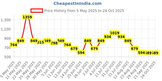 myntra.com Puma x Playmobil Graphic Kids Relaxed Fit Tee puma Price History Graph from 5 May 2025 to 22 Oct 2025